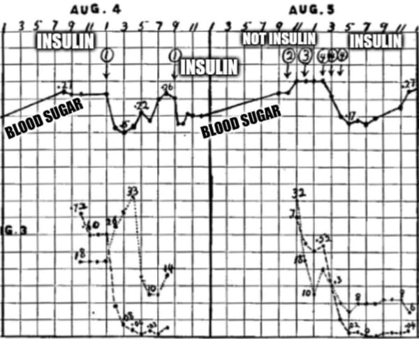 Insulin: It was believed to exist, but everyone who tried to isolate it failed